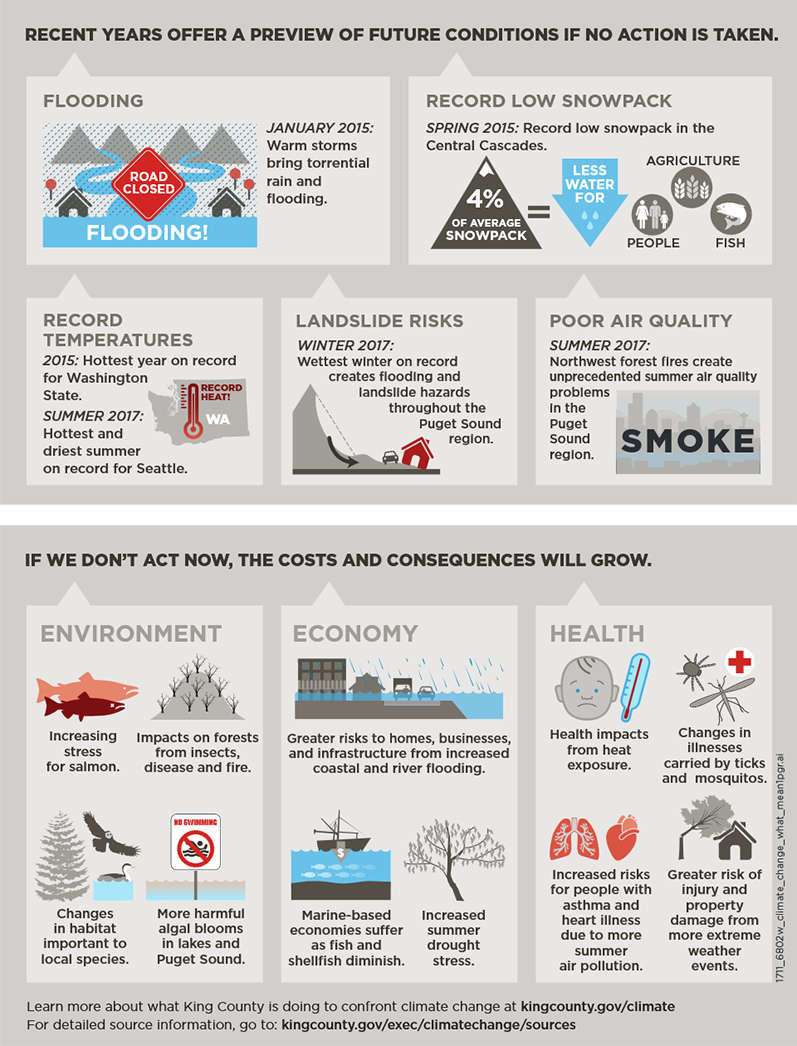 Climate change impacts in King County - part 2