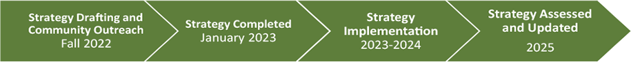 Green Jobs Strategy Timeline: Fall 2022 - Strategy drafting and community outreach, January 2023 - Strategy completed, 2023-2024 - Strategy implemented, 2025 - Strategy assessed and updated